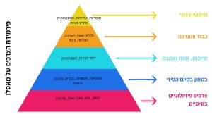 פירמידת צרכים – אחריות ומוטיבציה של עובדים